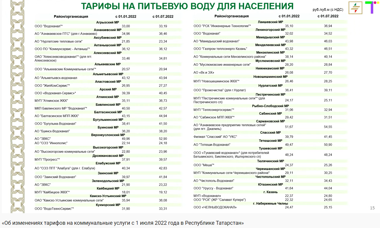 Повышение тарифов на услуги ЖКХ: больше всего татарстанцев беспокоит  правильность начисления тарифов | 05.07.2022 | Бавлы - БезФормата