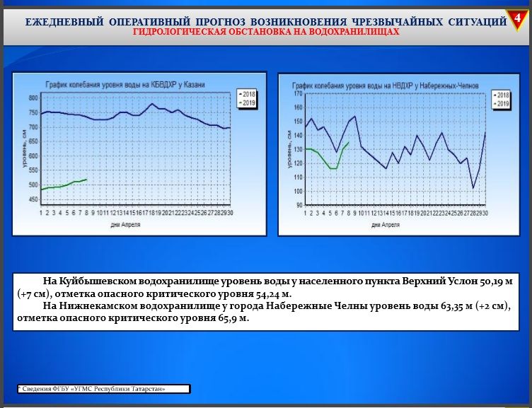 Татарстандагы өч елгада суның биеклеге ике метрга диярлек күтәрелгән