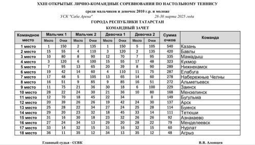 Юные теннисисты из Бавлов завоевали медали на Республиканском первенстве!