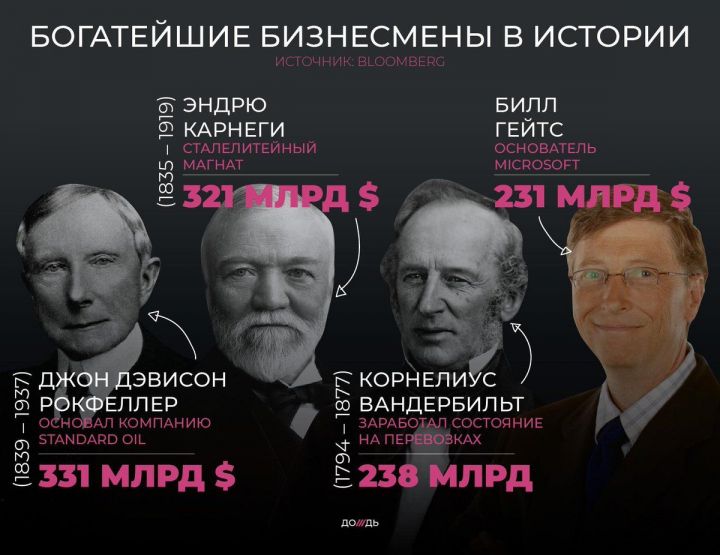 Bloomberg составил список богатейших бизнесменов в истории. Живых в первой тройке нет