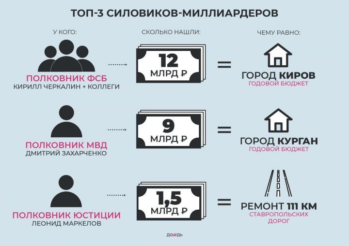 В деле полковника ФСБ нашли сумму, равную годовому бюджету города Кирова. Составлен рейтинг силовиков-миллиардеров.