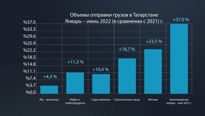 С начала года в Татарстане железнодорожная отправка грузов выросла на 4,3 процента