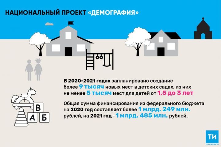 В Татарстане в этом году по нацпроекту «Демография» построят 29 детских садов