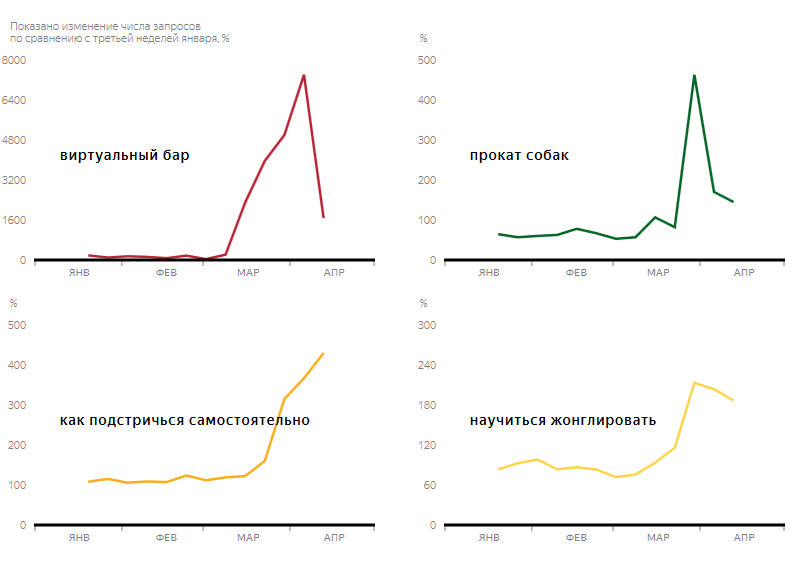 Ринамика запросов яндикс. Интересные исследования Яндекса. Запрос на изменение.