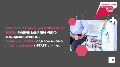 Почти 2,5 млрд выделено в 2023 году на модернизацию первичного звена здравоохранения РТ