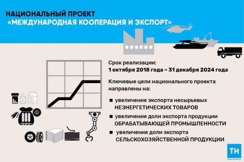 В РТ планируют нарастить объем экспорта промышленной продукции в два раза