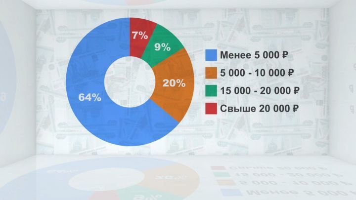 Только 26% россиян делают накопления