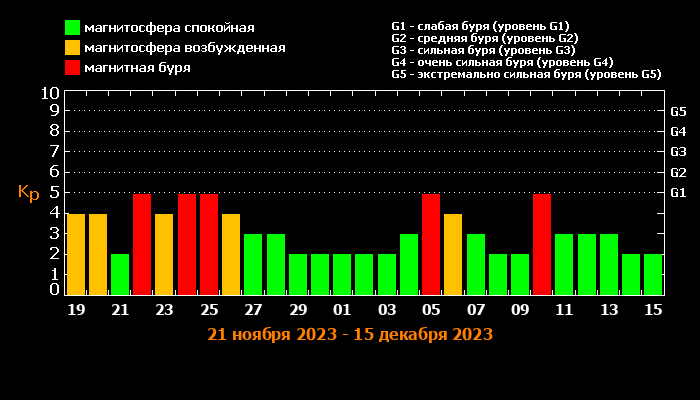 В ближайшие дни в Татарстане ожидаются магнитные бури