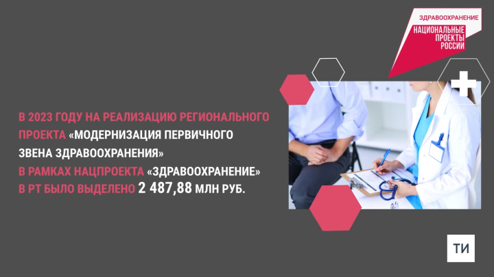 Почти 2,5 млрд выделено в 2023 году на модернизацию первичного звена здравоохранения РТ